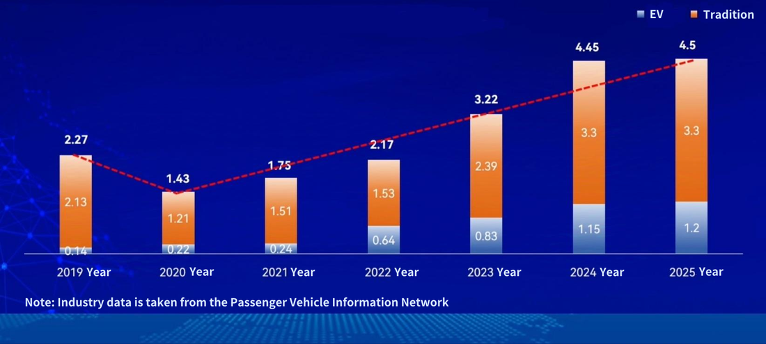 Opportunities in crisis: Bus exports expected to reach 45,000 units by 2025